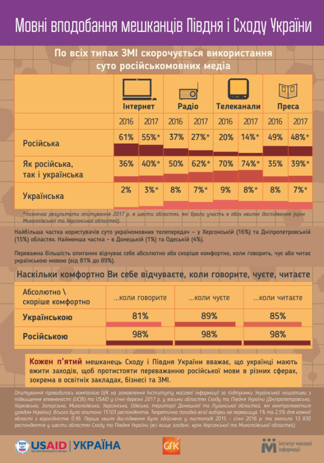 Украинский язык комфортен для 80% обитателей Зюйда и Восхода - опрос