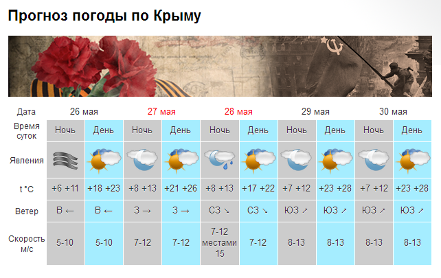В Крыму на выходных до +26, море еще прохладное [прогноз погоды]