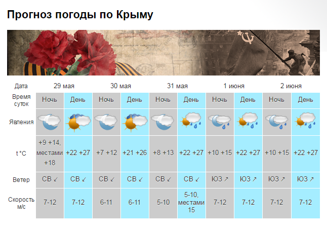 Крым встретится лето дождями, грозами и +27 [недельный прогноз погоды]