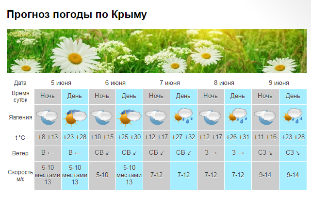 В Крыму начинается жар, температура морской воды - до +21 [прогноз погоды]