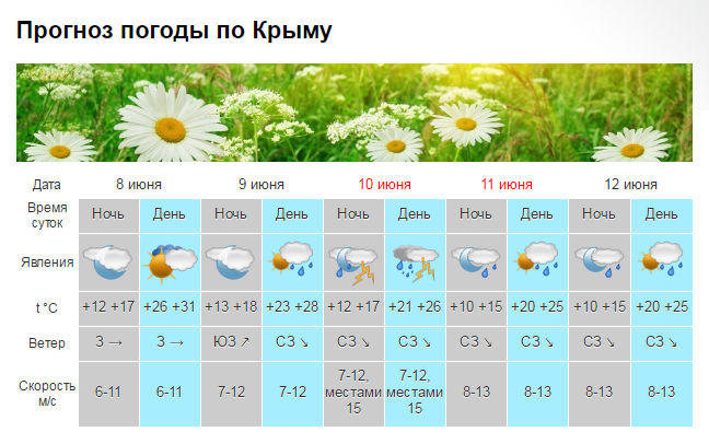 В Крыму и Севастополе ожидаются дожди с грозами [прогноз погоды]
