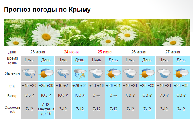 В Крыму на выходных жар и грозы, море прогрелось до +23 [прогноз погоды]