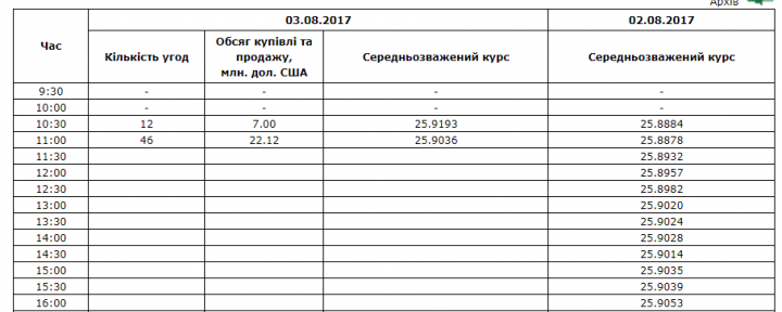Межбанк: курс доллара топчется на месте / Новости / Finance.UA