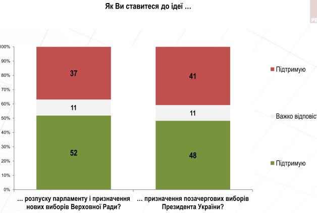 В Донбассе многие не определились с партийными симпатиями: опрос