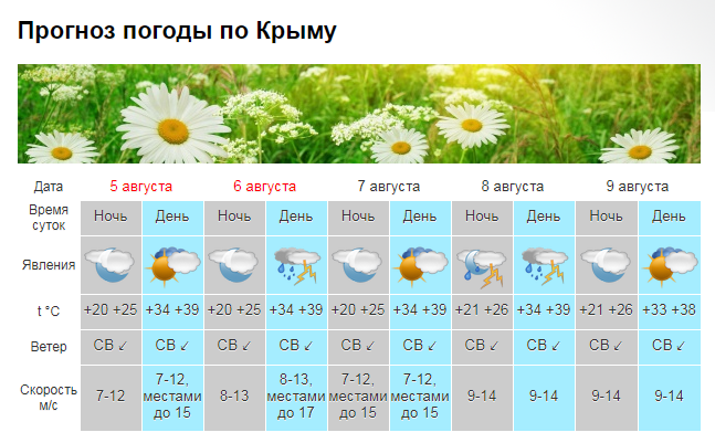 В Крыму ожидаются дожди с грозами [прогноз погоды на выходные]