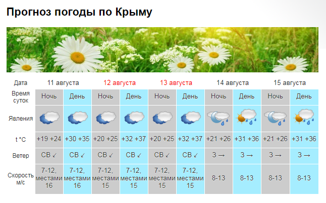 На вытекающей неделе в Крым вернутся дожди [прогноз погоды]