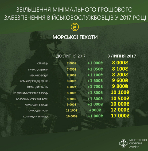 Увеличение зарплат бойцов АТО по родам сильев: инфографика