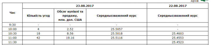 Курс доллара ерундово вымахал / Новости / Finance.UA